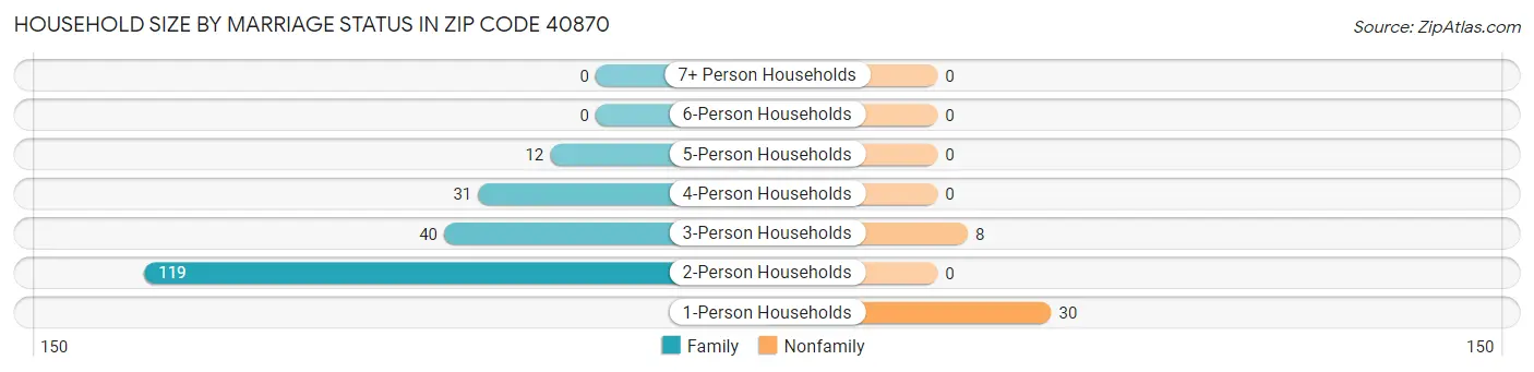 Household Size by Marriage Status in Zip Code 40870