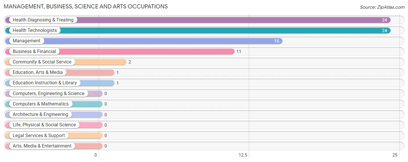 Management, Business, Science and Arts Occupations in Zip Code 40870