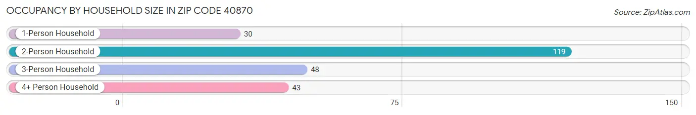 Occupancy by Household Size in Zip Code 40870