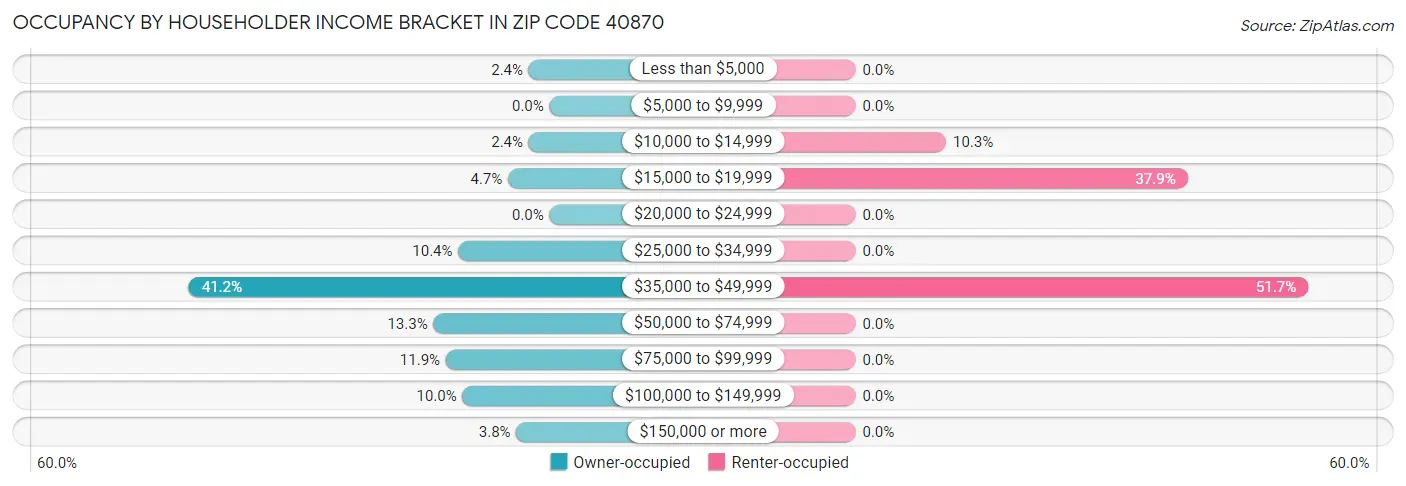 Occupancy by Householder Income Bracket in Zip Code 40870