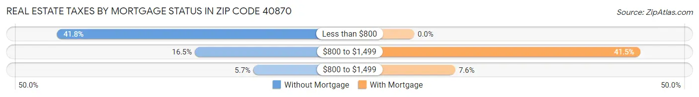 Real Estate Taxes by Mortgage Status in Zip Code 40870