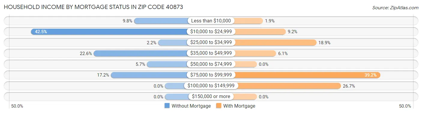 Household Income by Mortgage Status in Zip Code 40873