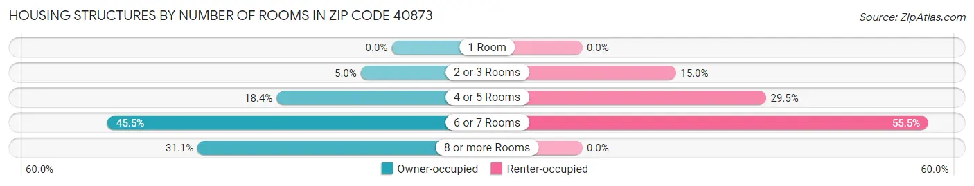 Housing Structures by Number of Rooms in Zip Code 40873
