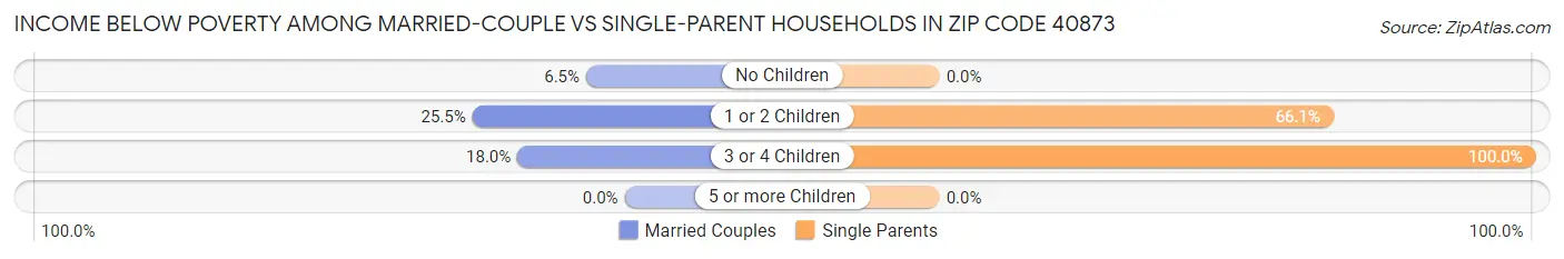 Income Below Poverty Among Married-Couple vs Single-Parent Households in Zip Code 40873