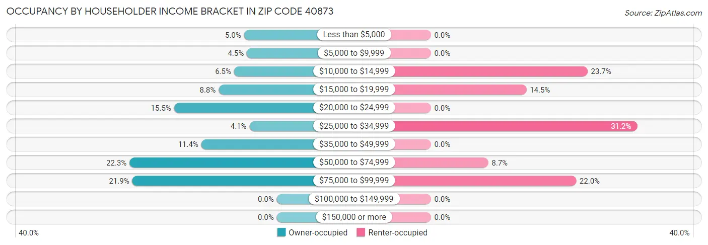 Occupancy by Householder Income Bracket in Zip Code 40873