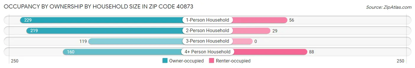 Occupancy by Ownership by Household Size in Zip Code 40873