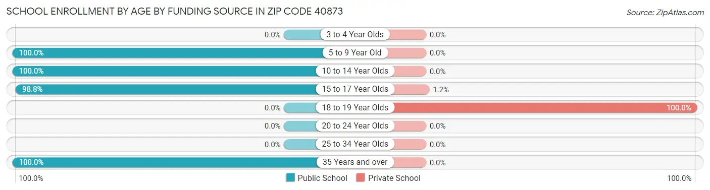 School Enrollment by Age by Funding Source in Zip Code 40873