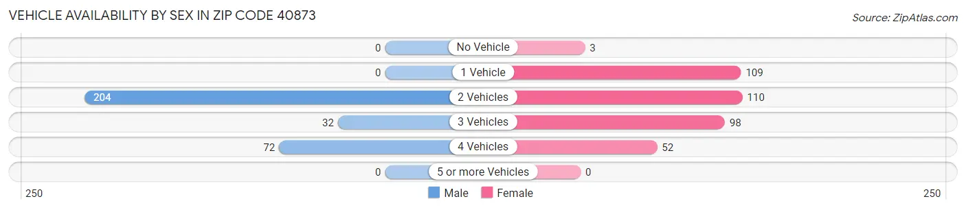 Vehicle Availability by Sex in Zip Code 40873