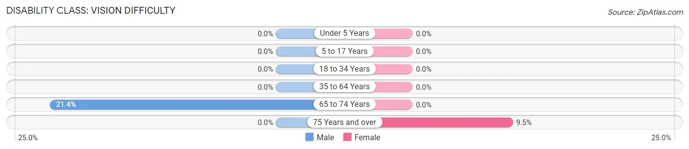 Disability in Zip Code 40873: <span>Vision Difficulty</span>