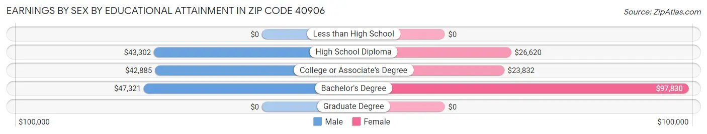 Earnings by Sex by Educational Attainment in Zip Code 40906