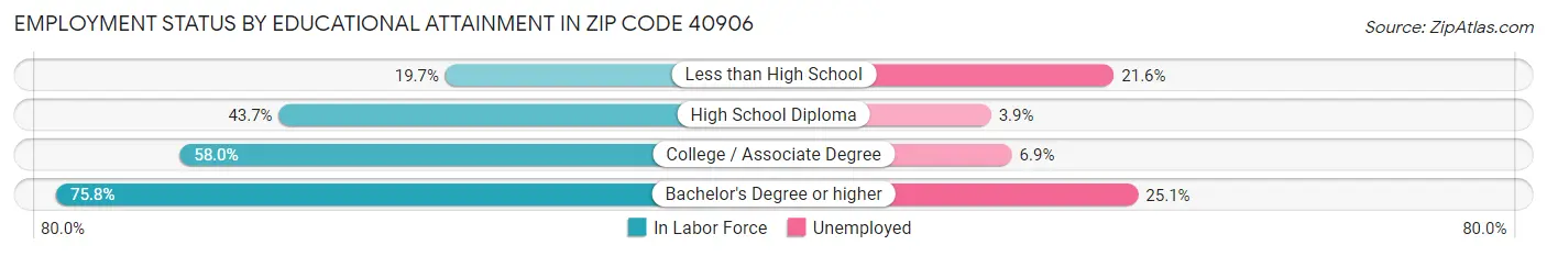 Employment Status by Educational Attainment in Zip Code 40906