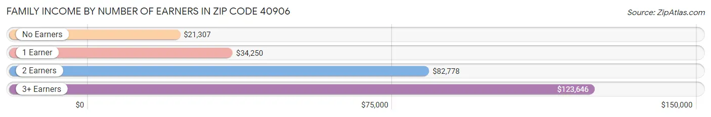 Family Income by Number of Earners in Zip Code 40906