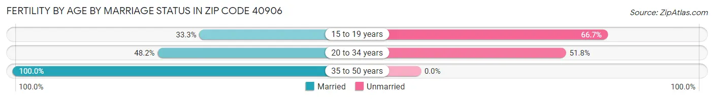 Female Fertility by Age by Marriage Status in Zip Code 40906