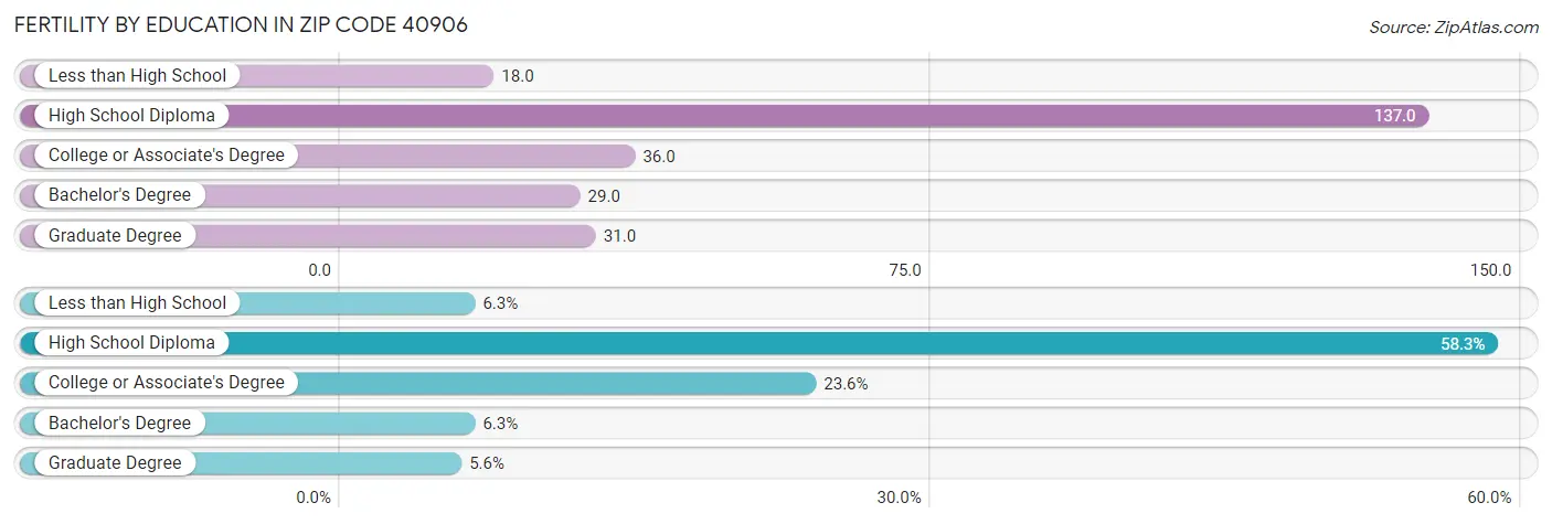 Female Fertility by Education Attainment in Zip Code 40906