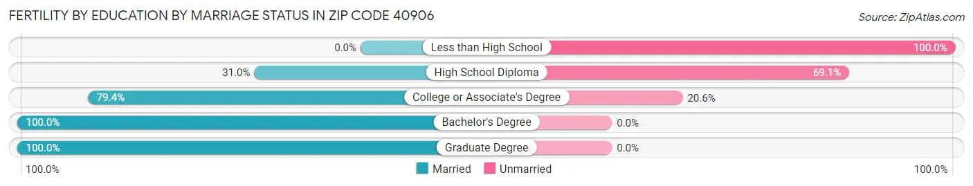 Female Fertility by Education by Marriage Status in Zip Code 40906