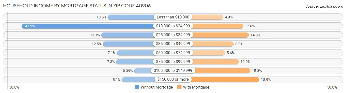 Household Income by Mortgage Status in Zip Code 40906