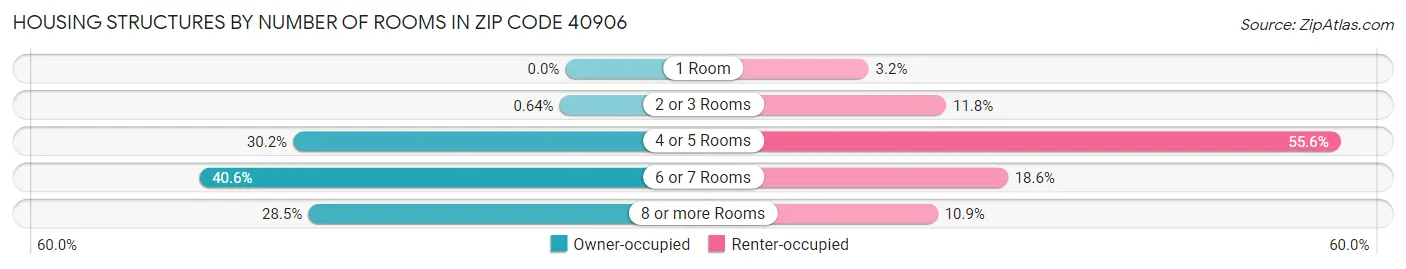 Housing Structures by Number of Rooms in Zip Code 40906