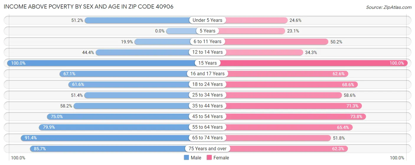 Income Above Poverty by Sex and Age in Zip Code 40906