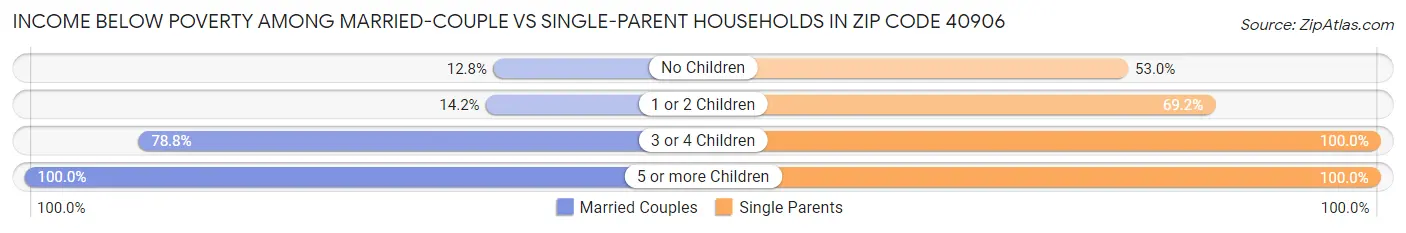 Income Below Poverty Among Married-Couple vs Single-Parent Households in Zip Code 40906