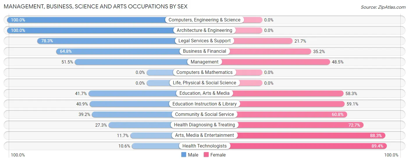 Management, Business, Science and Arts Occupations by Sex in Zip Code 40906