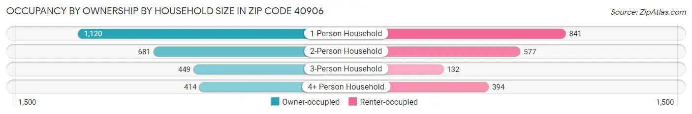 Occupancy by Ownership by Household Size in Zip Code 40906