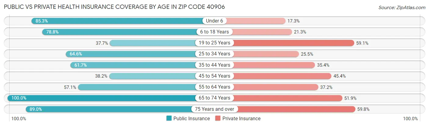 Public vs Private Health Insurance Coverage by Age in Zip Code 40906