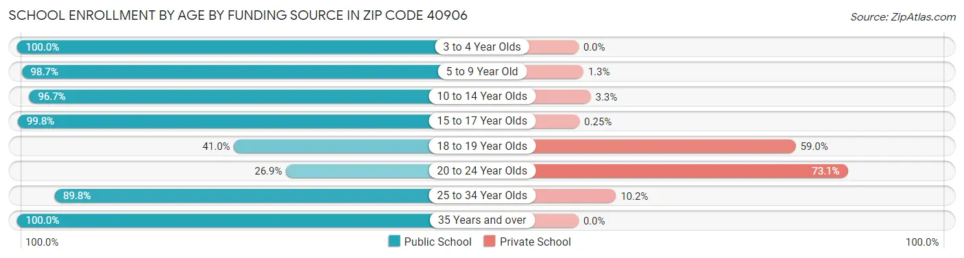 School Enrollment by Age by Funding Source in Zip Code 40906