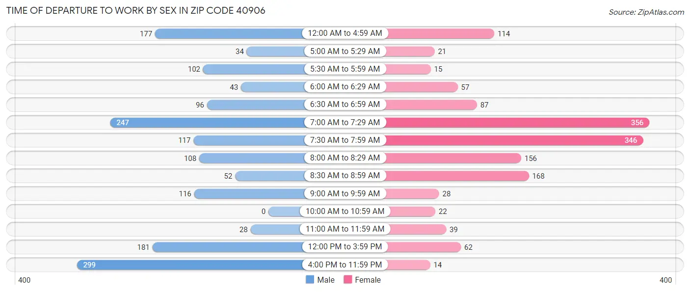 Time of Departure to Work by Sex in Zip Code 40906