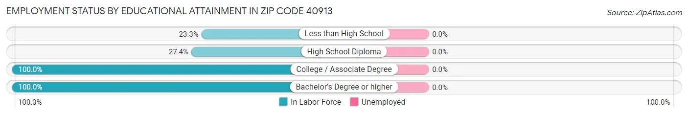 Employment Status by Educational Attainment in Zip Code 40913