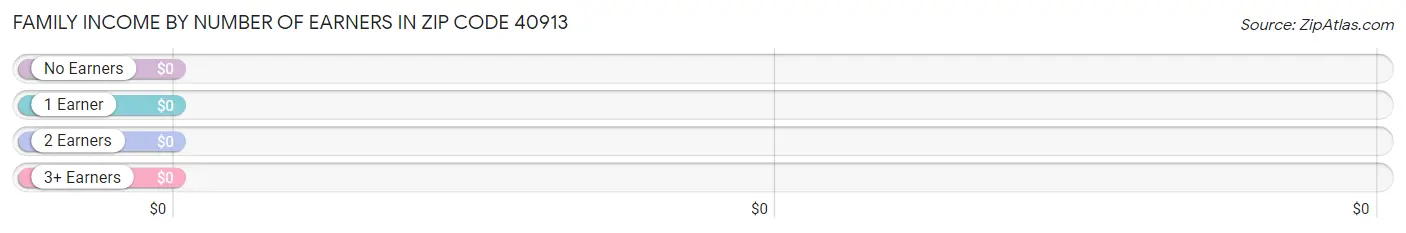 Family Income by Number of Earners in Zip Code 40913