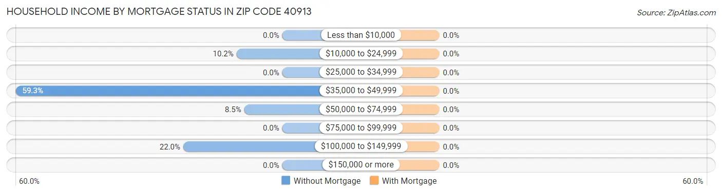 Household Income by Mortgage Status in Zip Code 40913