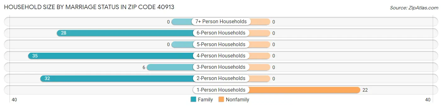 Household Size by Marriage Status in Zip Code 40913