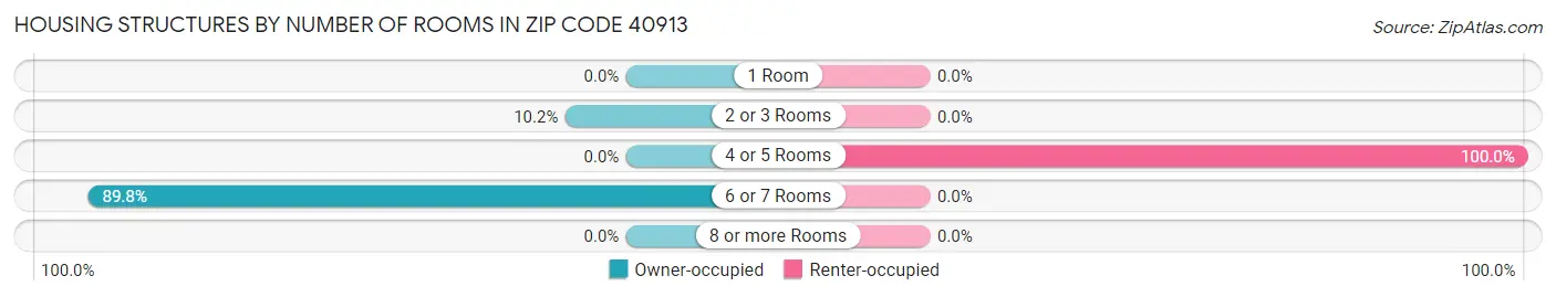 Housing Structures by Number of Rooms in Zip Code 40913