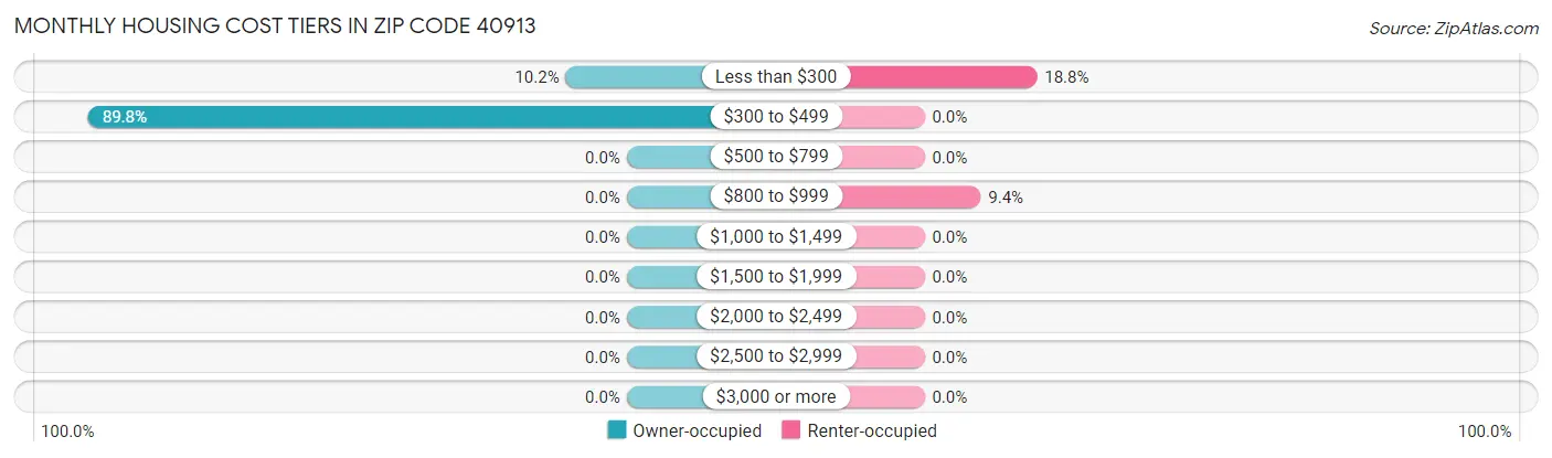 Monthly Housing Cost Tiers in Zip Code 40913