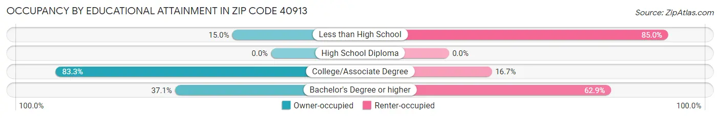 Occupancy by Educational Attainment in Zip Code 40913