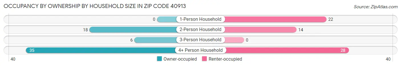 Occupancy by Ownership by Household Size in Zip Code 40913