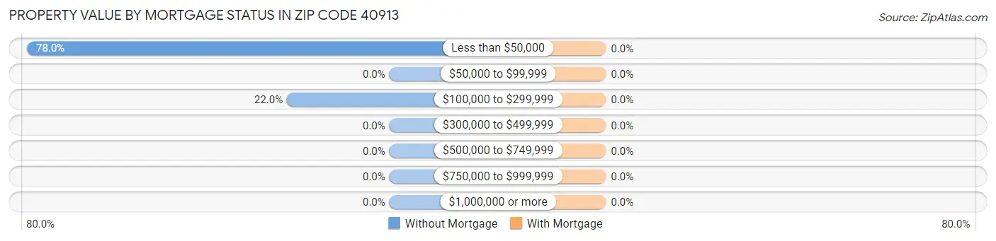 Property Value by Mortgage Status in Zip Code 40913