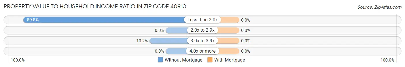 Property Value to Household Income Ratio in Zip Code 40913