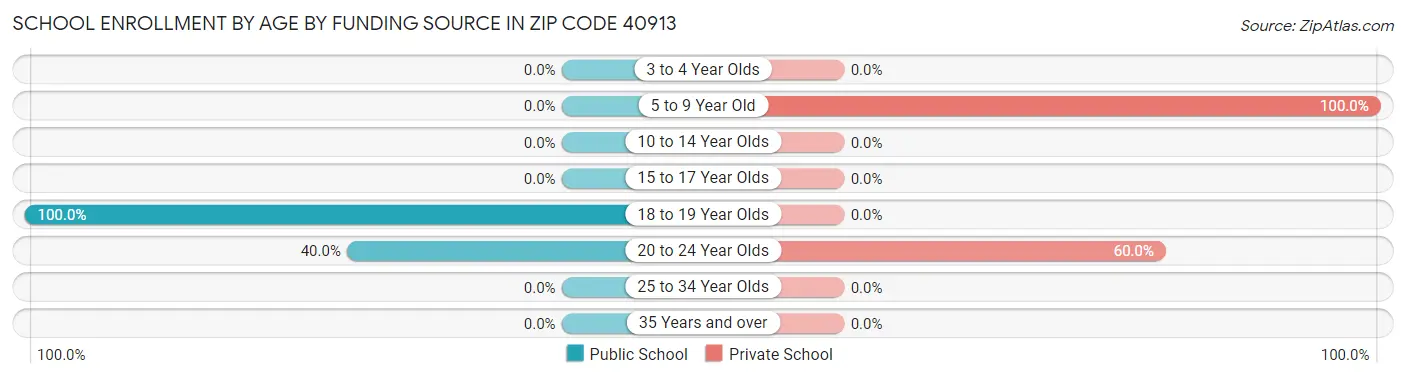 School Enrollment by Age by Funding Source in Zip Code 40913