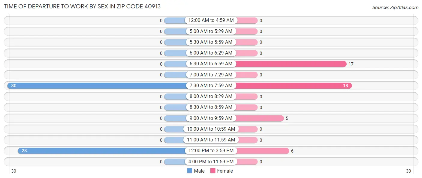 Time of Departure to Work by Sex in Zip Code 40913