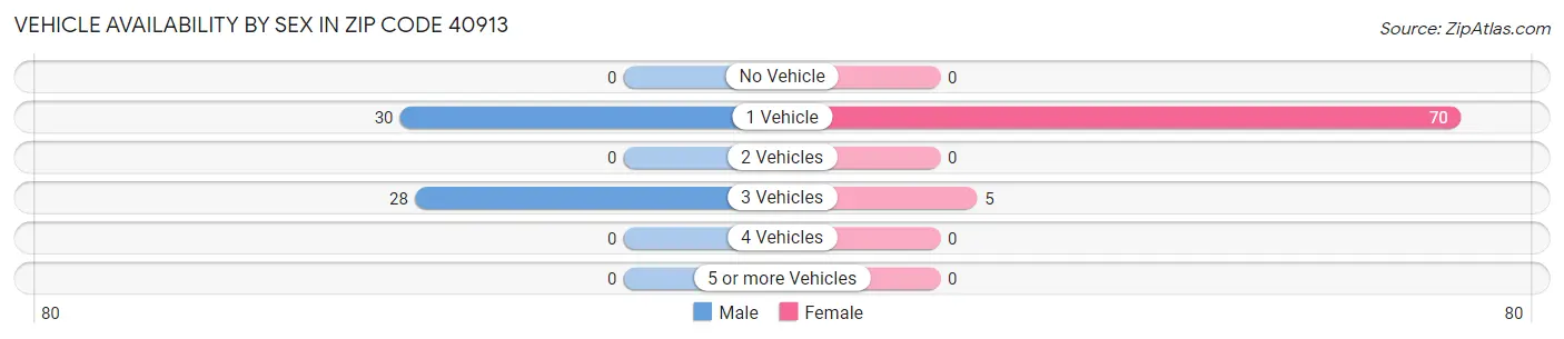 Vehicle Availability by Sex in Zip Code 40913
