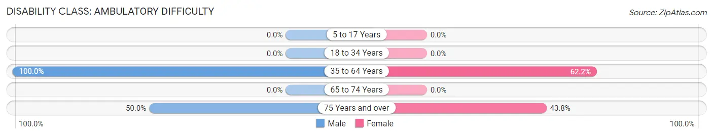 Disability in Zip Code 40921: <span>Ambulatory Difficulty</span>