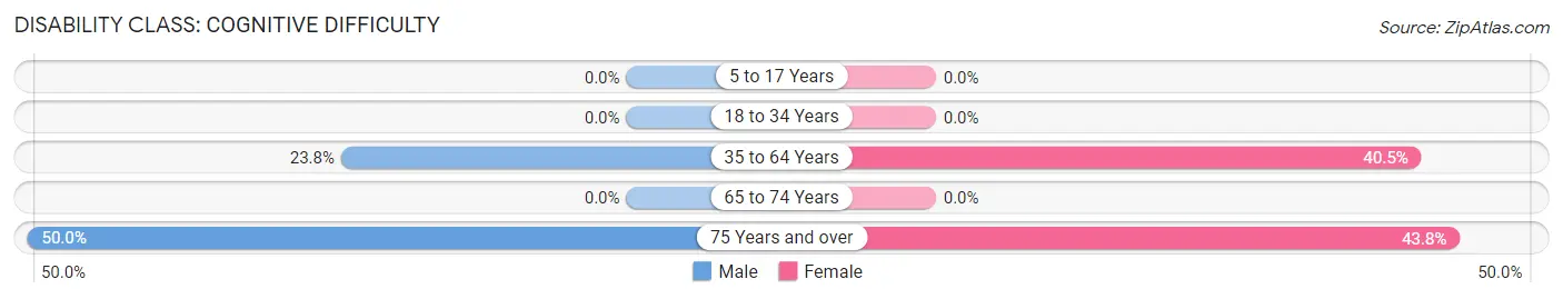 Disability in Zip Code 40921: <span>Cognitive Difficulty</span>