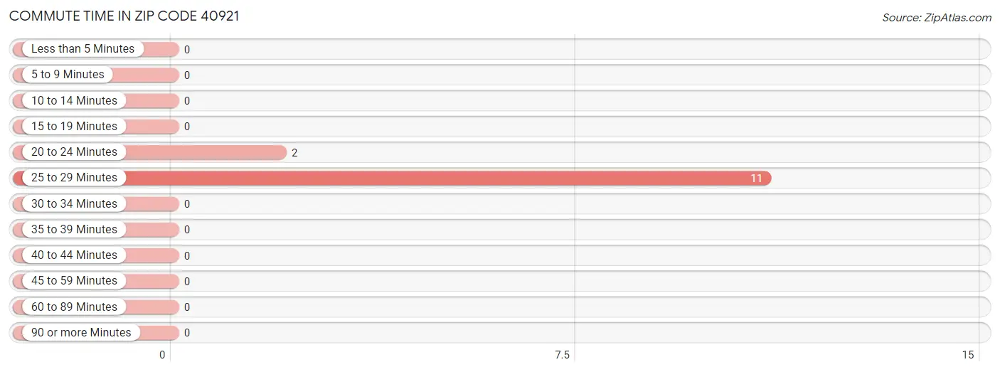 Commute Time in Zip Code 40921