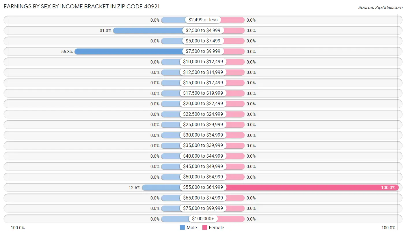 Earnings by Sex by Income Bracket in Zip Code 40921