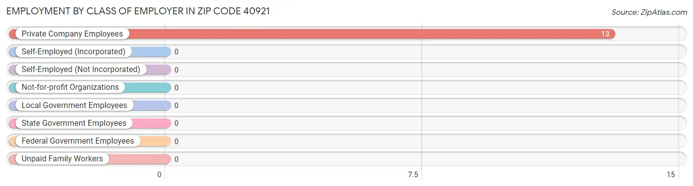 Employment by Class of Employer in Zip Code 40921