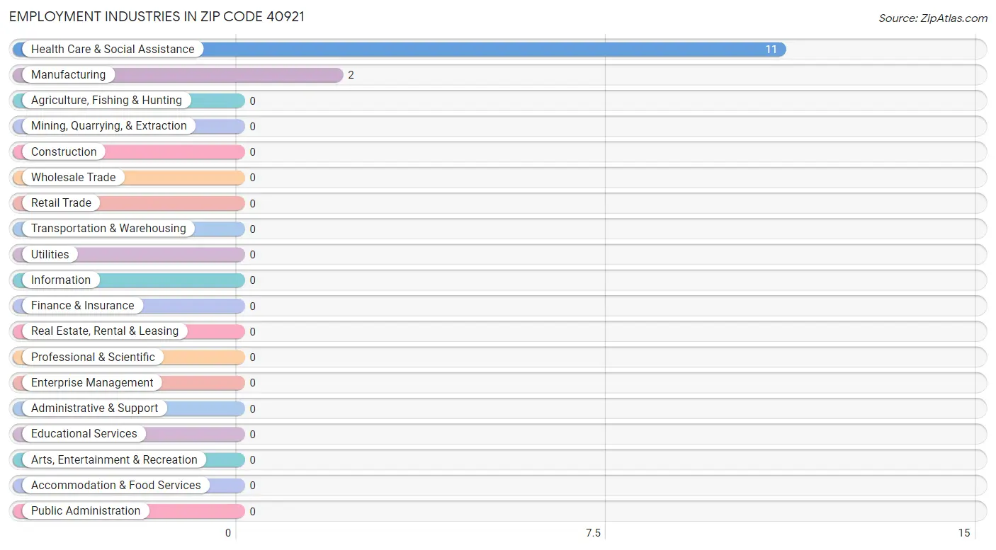 Employment Industries in Zip Code 40921