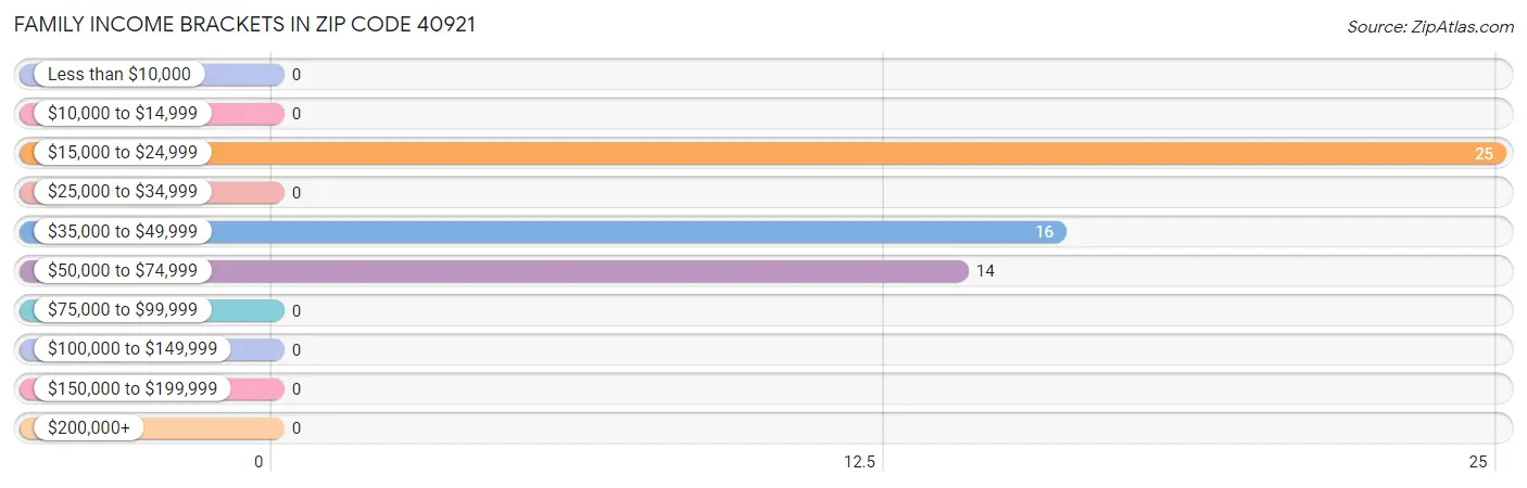 Family Income Brackets in Zip Code 40921