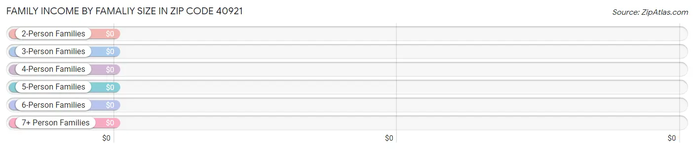 Family Income by Famaliy Size in Zip Code 40921