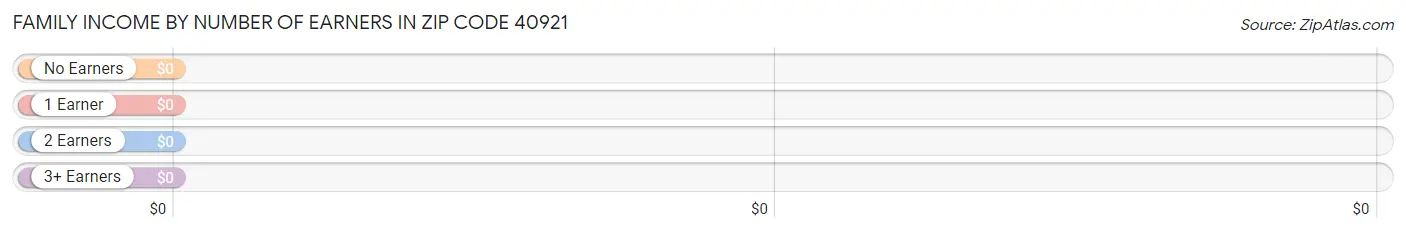Family Income by Number of Earners in Zip Code 40921